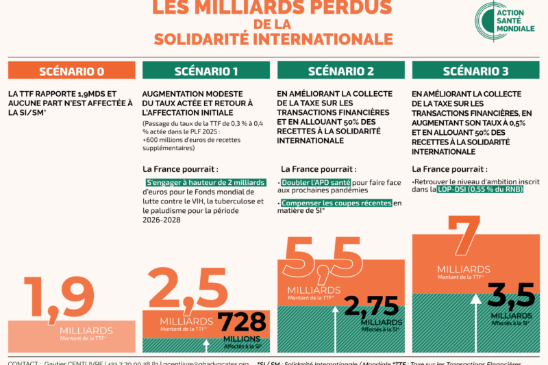 Financer la santé mondiale : (re)donnons à la TTF toute sa puissance solidaire