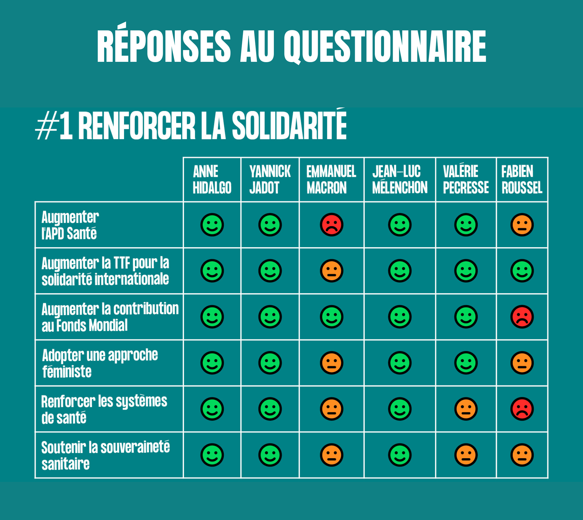 Résulats questionnaire présidentielle 2022-1