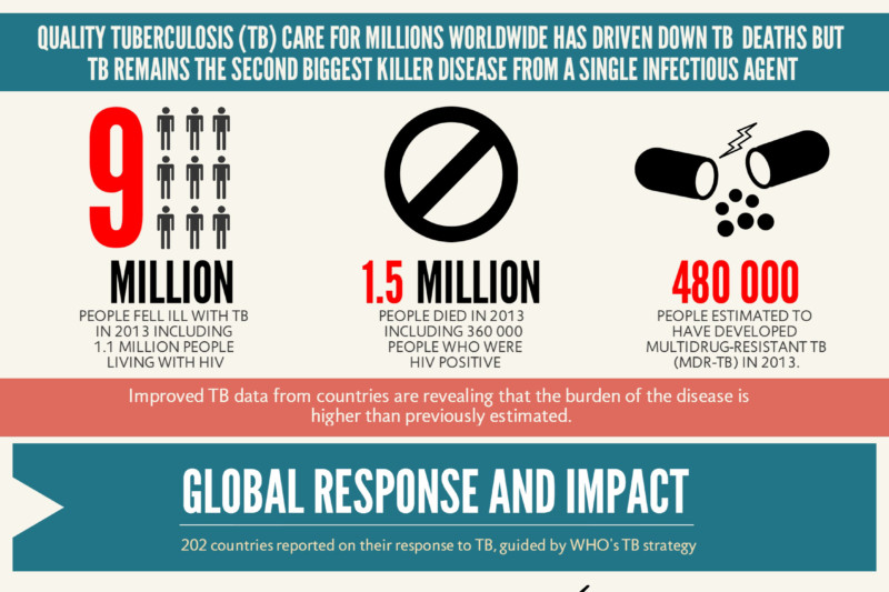 Lancement du rapport mondial 2014 de l’OMS sur la tuberculose