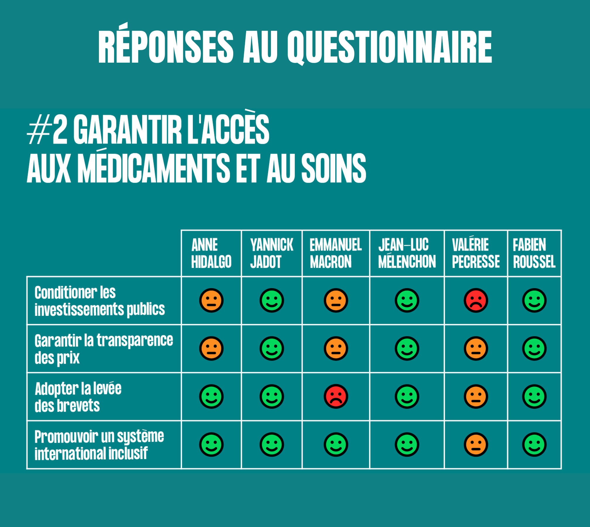 résulats questionnaire présidentielle 2022-2